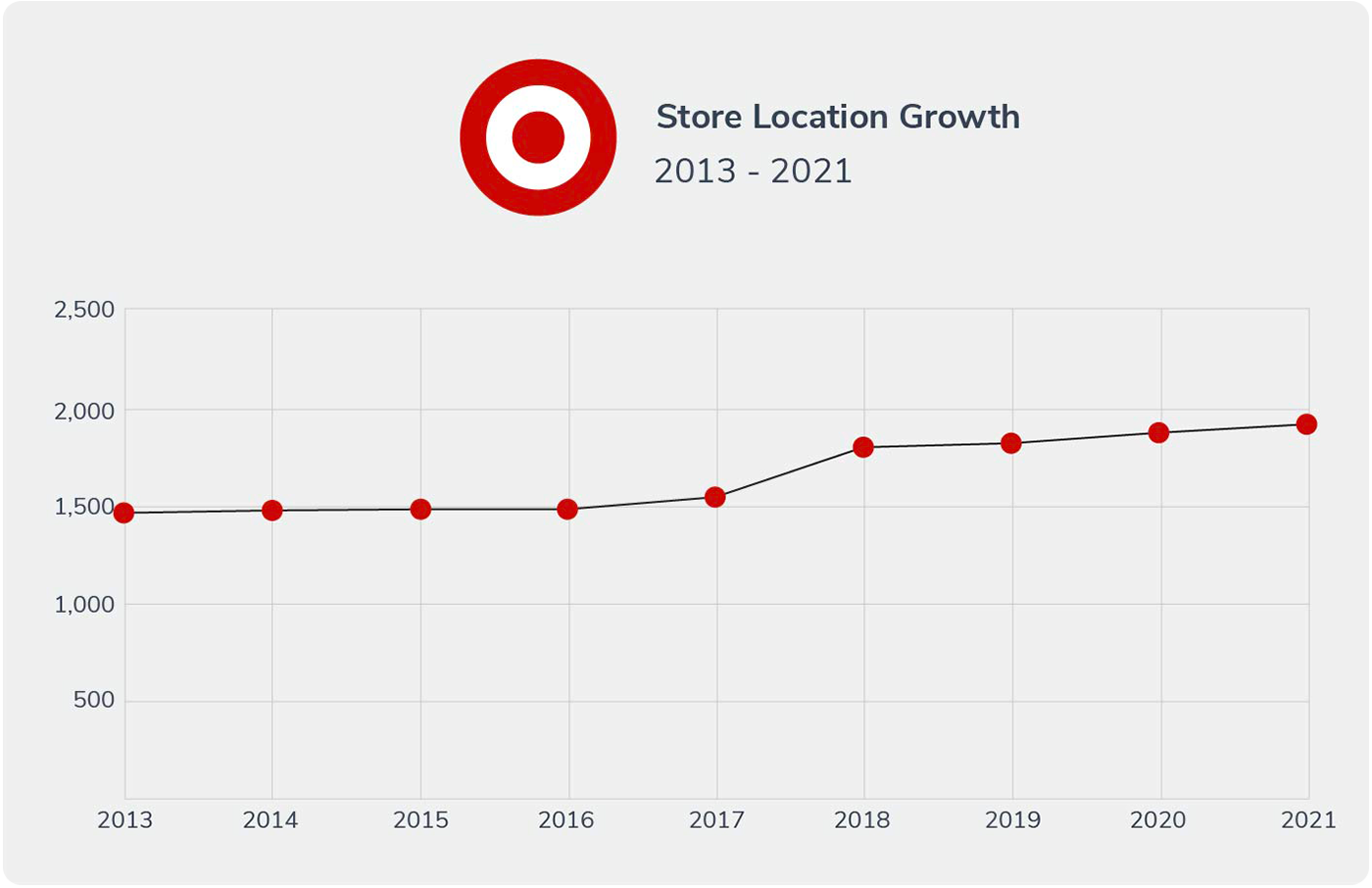 Chart of Target stores growth