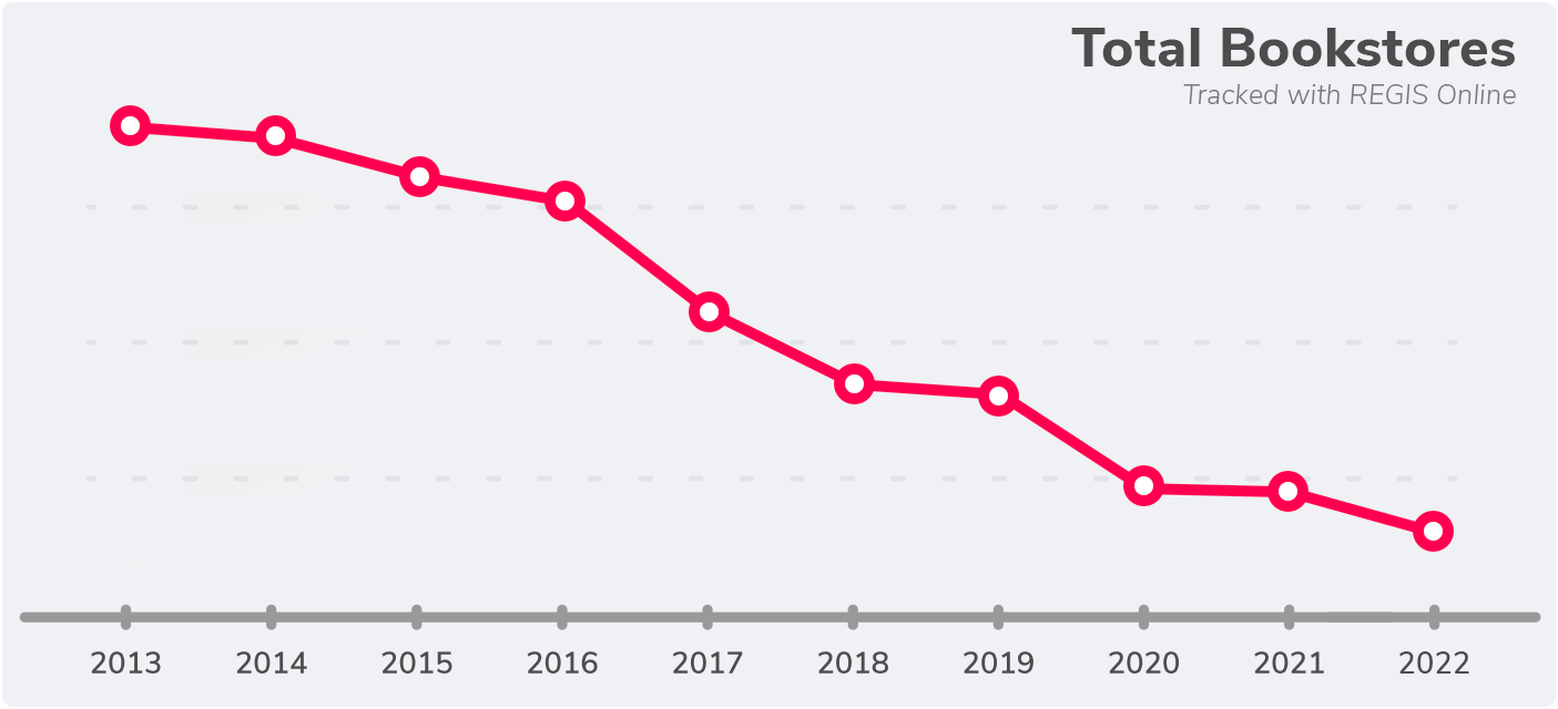 Bookstore locations have been declining